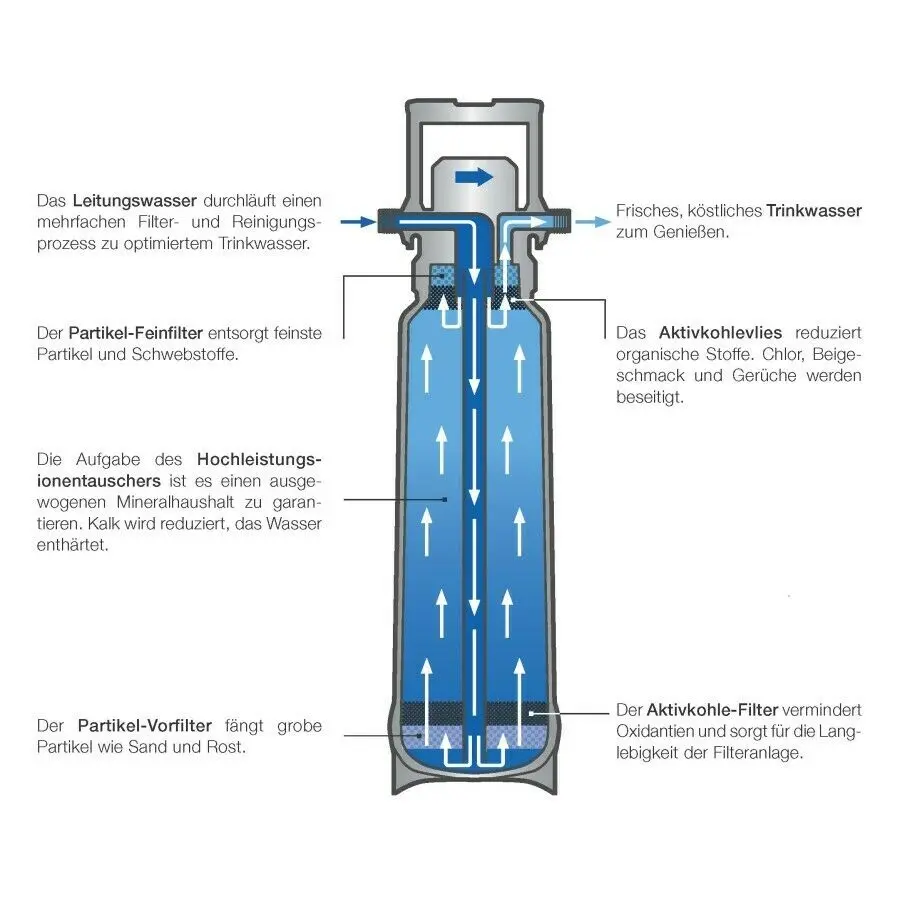 BWT BLANCO Wasserfilter System6.webp